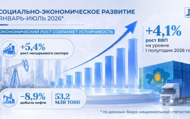 Экономический рост Казахстана за семь месяцев сохраняет устойчивость, несмотря на внешние вызовы