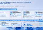 Бизнесті қолдау: мемлекет кәсіпорындардың капиталға қол жетімділігін кеңейтті