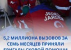 Қазақстанның жедел медициналық жәрдем бригадалары жеті айда 5,2 миллион шақыртуға қызмет көрсетті