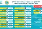 ЦИК РК: по стране на 10.00 часов бюллетени получили  17,96% от числа включенных в списки для голосования