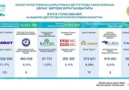 Итоги выборов в Курултай озвучили в ЦИК РК