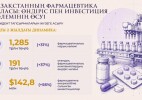 Президент Жолдауындағы денсаулық сақтау саласы: Қазақстан дәрі-дәрмек өндірісін арттырып, медицинаны жаңғыртуға және цифрлық технологияларды енгізуге басымдық беруде