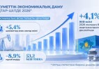 Қазақстан экономикасының жеті айдағы өсімі сыртқы сын-қатерлерге қарамастан тұрақтылығын сақтап отыр
