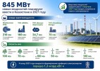 845 МВт новых мощностей планируют ввести в Казахстане в 2027 году