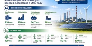 845 МВт новых мощностей планируют ввести в Казахстане в 2027 году