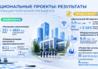 Правительство реализует поручения Главы государства: Национальные проекты обеспечивают результаты в ключевых сферах