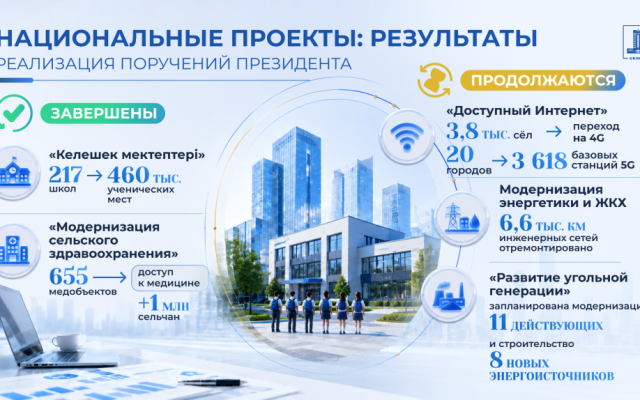 Правительство реализует поручения Главы государства: Национальные проекты обеспечивают результаты в ключевых сферах