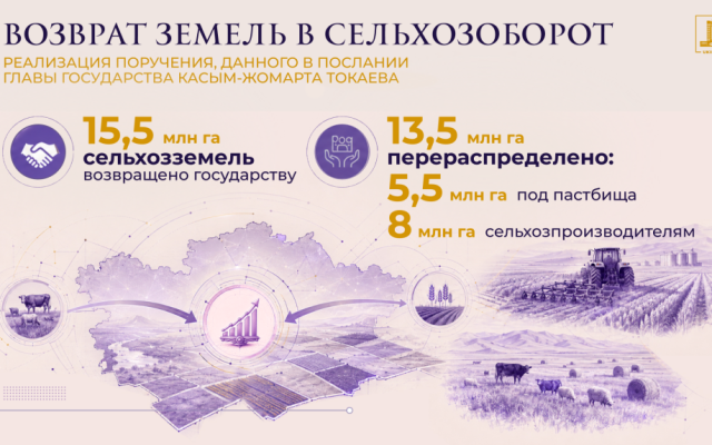 13,5 млн га перераспределенных сельхозземель, внедрение ИИ и развитие агронауки: как выполняются поручения Президента из Послания народу Казахстана