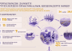 34 ғылыми бағдарламаға 28,9 млрд теңге: әзірлемелер өндіріске келуі тиіс