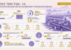 Реализация Послания Президента: охват водосберегающими технологиями вырос почти втрое, превысив 700 тысяч га