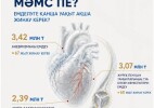 МӘМС жарнасы – депозит пе, әлде салық па? Халықты мазалаған сауалдарға нақты жауап