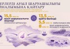 Жайылымға – 5,5 млн гектар, ауыл шаруашылығы өндірісіне – 8 млн гектар