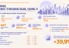 2025 жылғы Президент Жолдауын жүзеге асыру: елімізде инвестициялық модель қалай өзгеруде