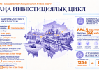 Бюджет қаражатының үлесі 14%-ға дейін төмендеді, бюджеттен тыс қаржы көздер 86%-ға дейін өсті
