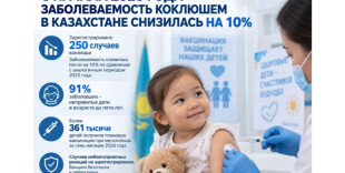 С начала 2026 года заболеваемость коклюшем в Казахстане снизилась на 10%