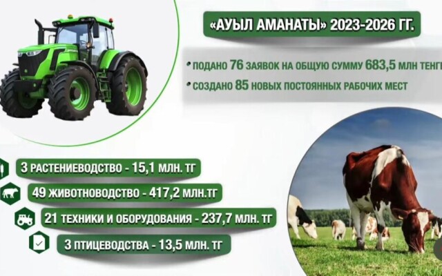 В Бурлинском районе на поддержку сельхозформирований направлено 439,4 млн теңге субсидий