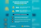 312 новых объектов культуры: как изменилась культурная сфера Казахстана за семь лет