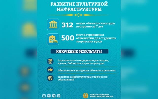 312 новых объектов культуры: как изменилась культурная сфера Казахстана за семь лет