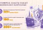 «Заң мен тәртіп» және азаматтардың цифрлық құқықтарын Конституция деңгейінде қорғау: Қазақстанда кибералаяқтық саны 40%-ға азайды, жәбірленушілерге 5,9 млрд теңге өтелді