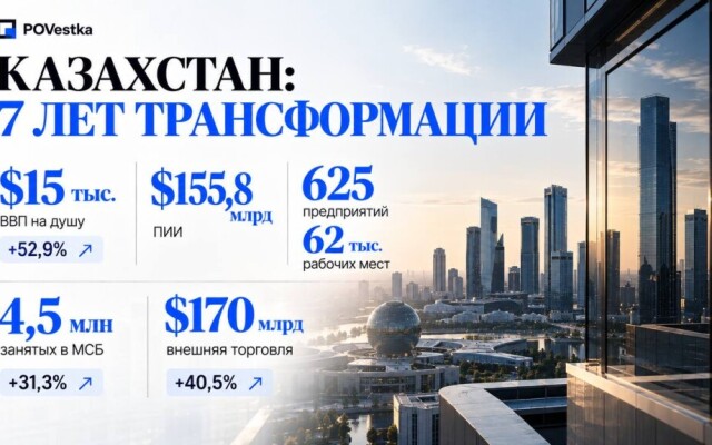 The World Financial Review: как Казахстан изменил экономическую модель за семь лет президентства Токаева