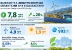 В Казахстане доля ВИЭ с начала года выросла с 7% до 8,5%